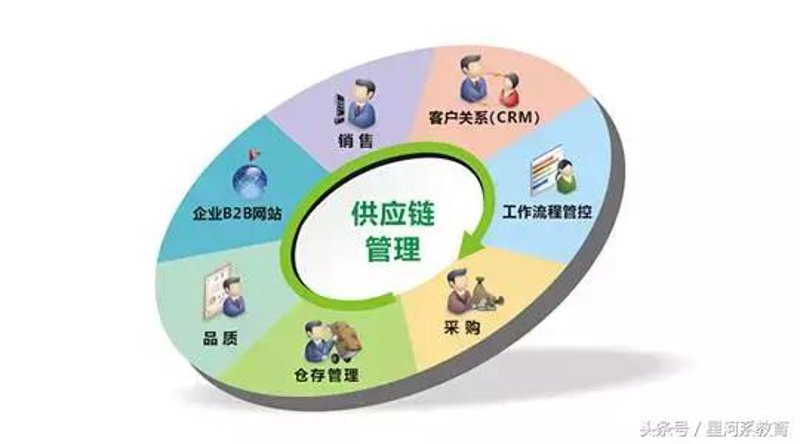 产品供应链管理